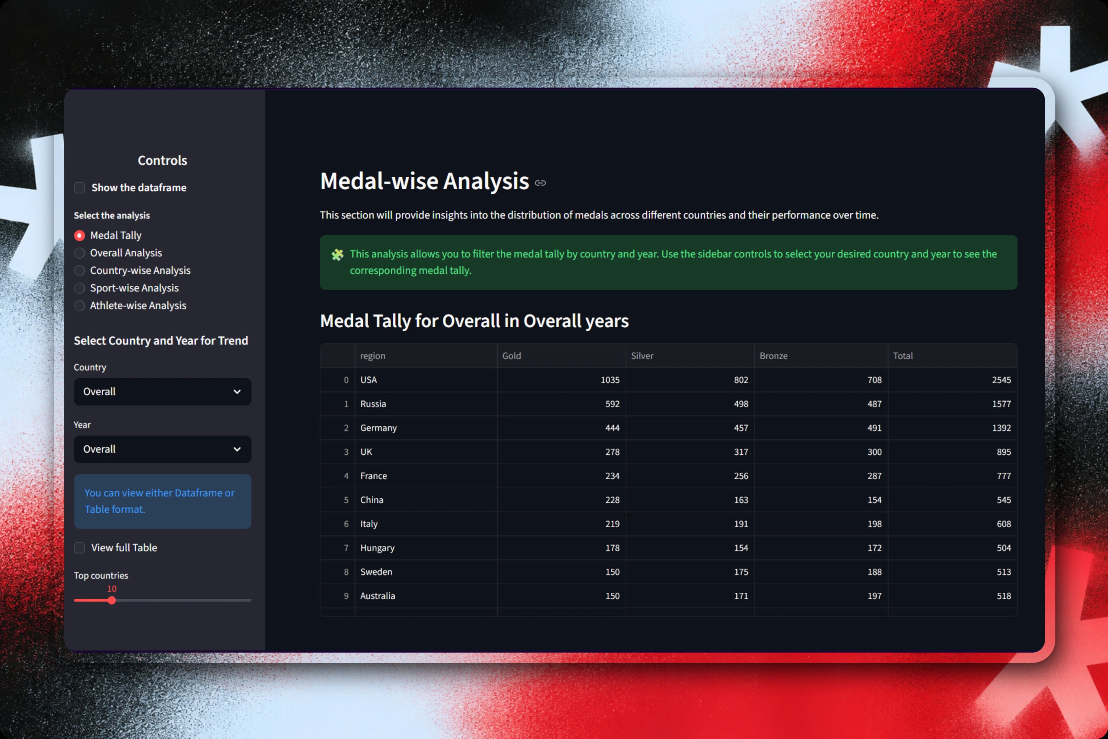Olympics Data Analysis project cover